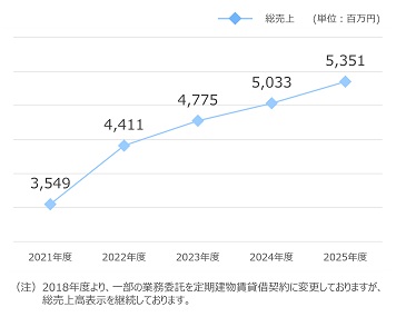 売上高の推移