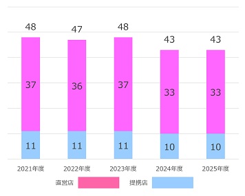 店舗数の推移